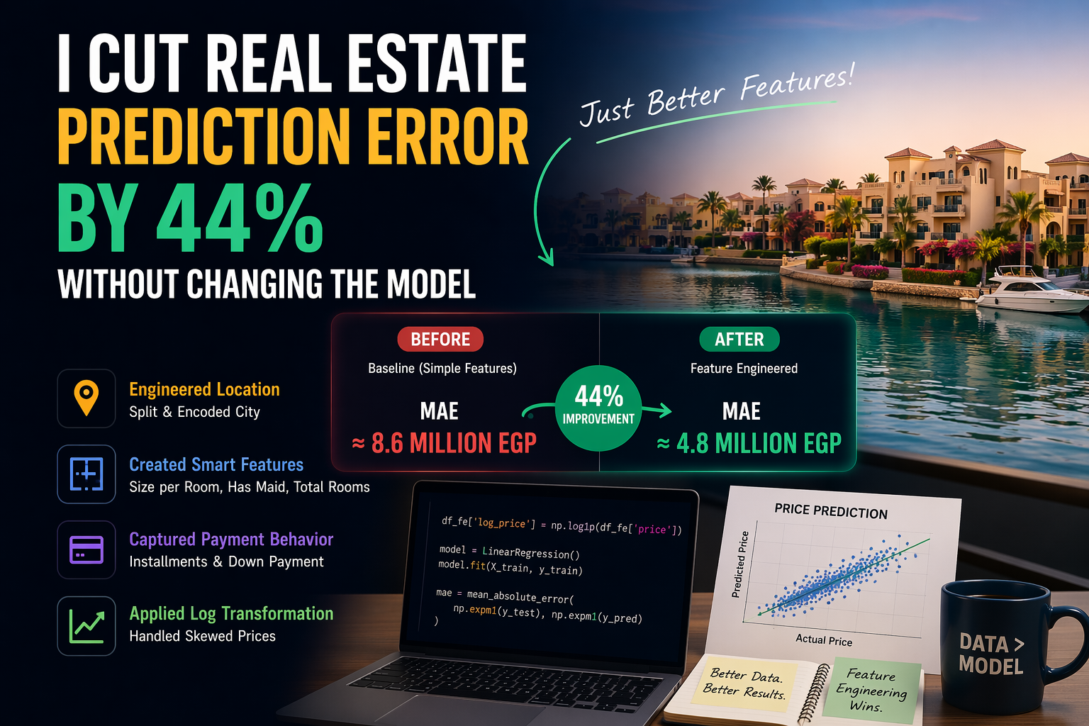 I Cut Real Estate Price Prediction Error by 44% Without Changing the Model