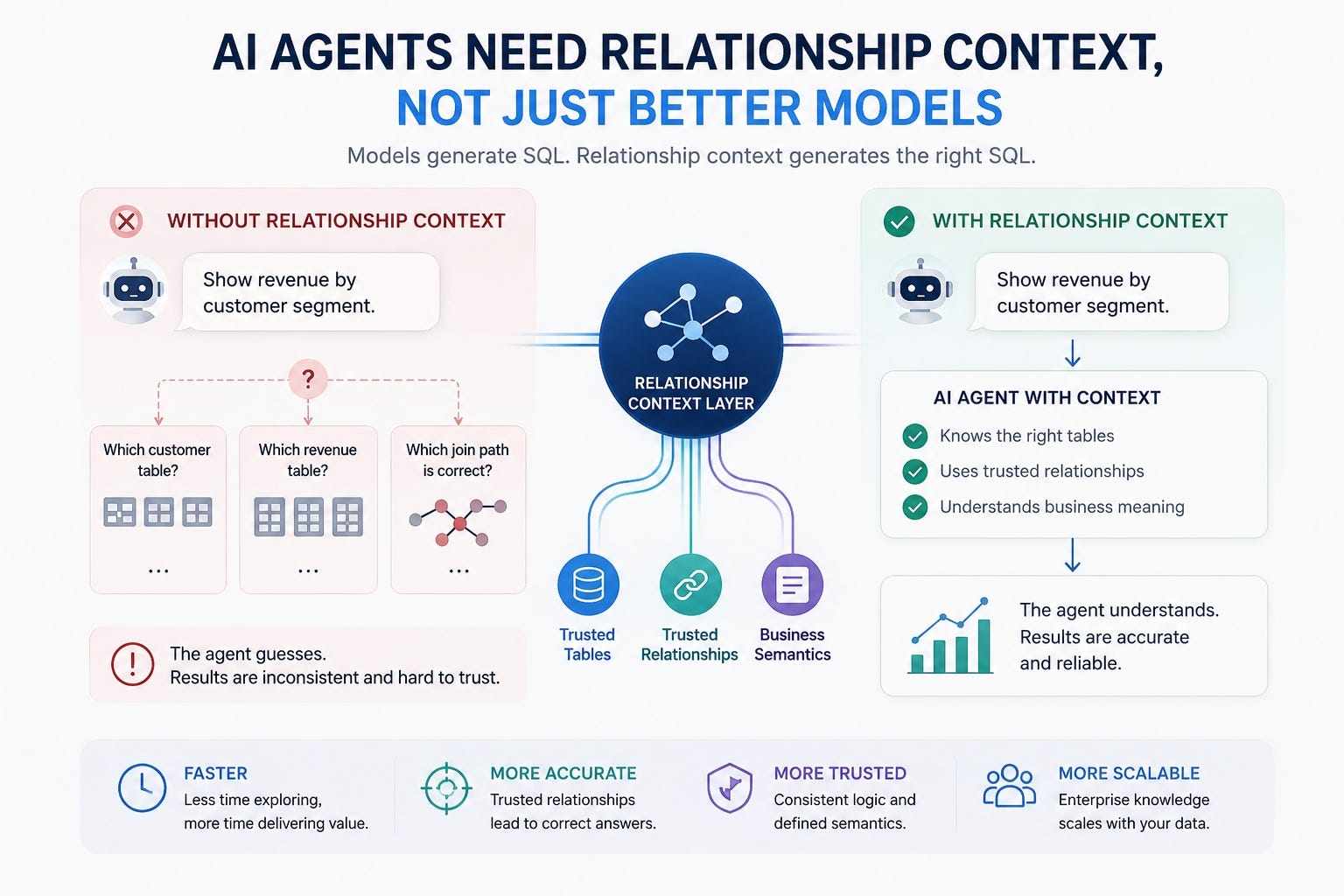Why AI Agents Need Relationship Context Before They Need Better Models