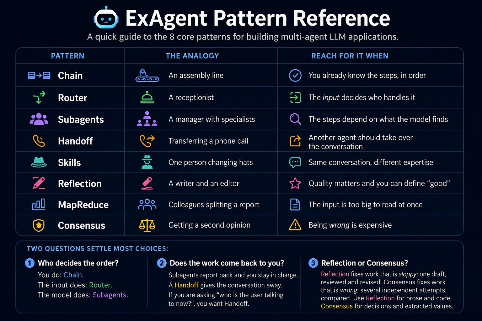 Building Reliable Multi-Agent LLM Applications in Elixir with ExAgent