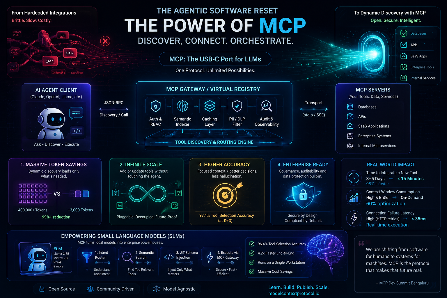 Part 1: The Agentic Software Reset: Why MCP May Become the TCP/IP of AI Agents