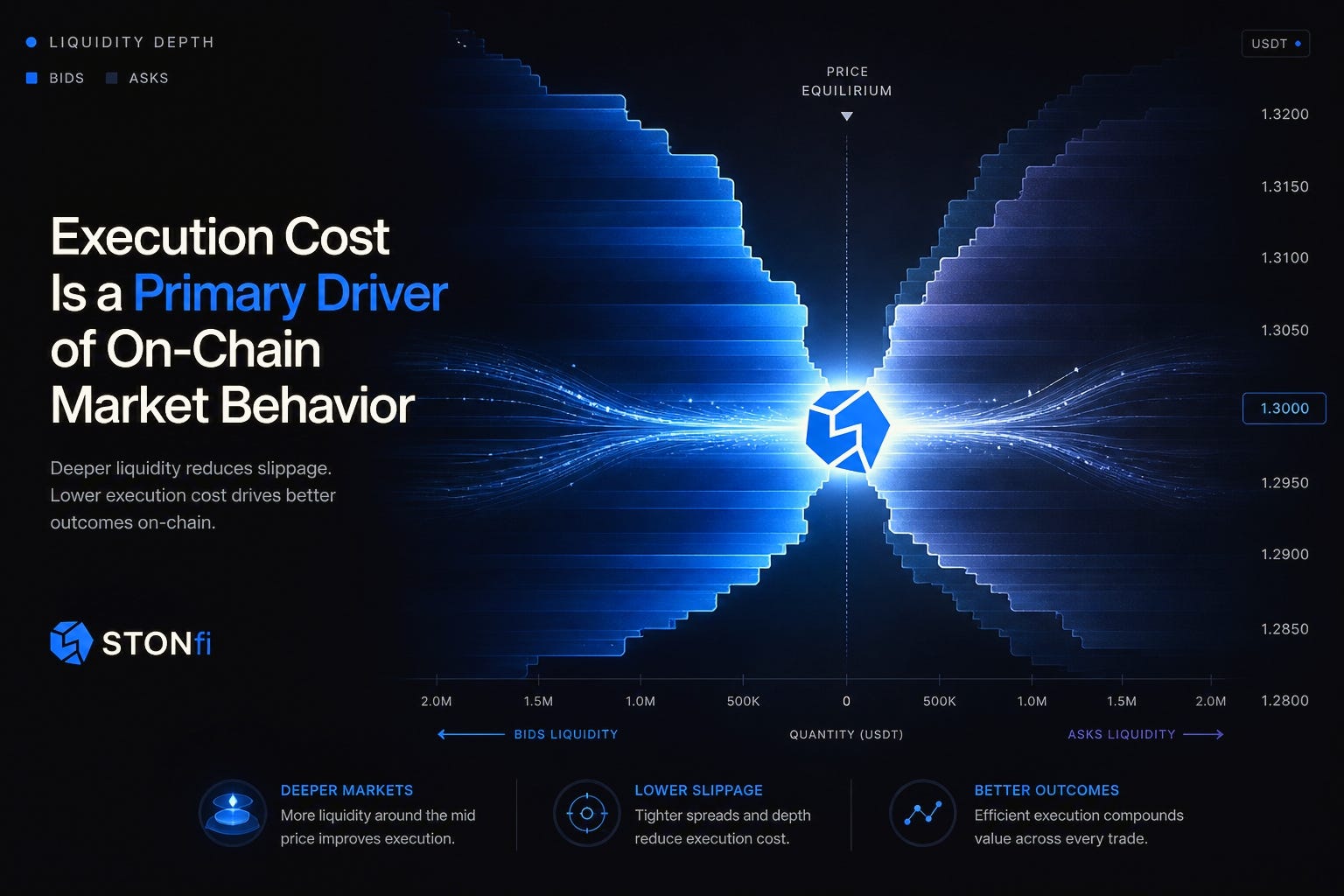 When Lower Fees Change Behavior: What a 6× Cost Reduction Means for Trading on STONfi
