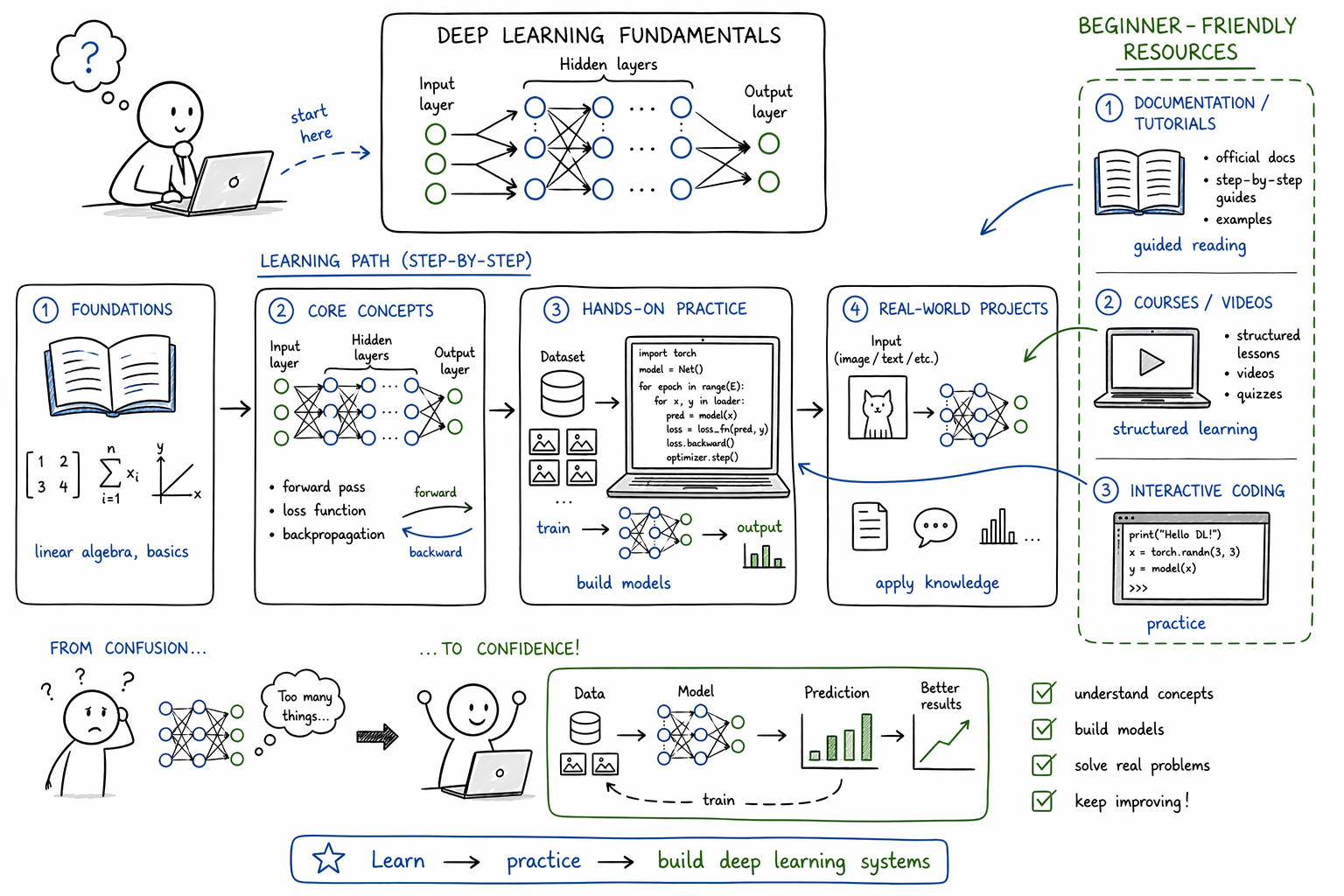Can you recommend beginner-friendly resources to learn deep learning fundamentals?