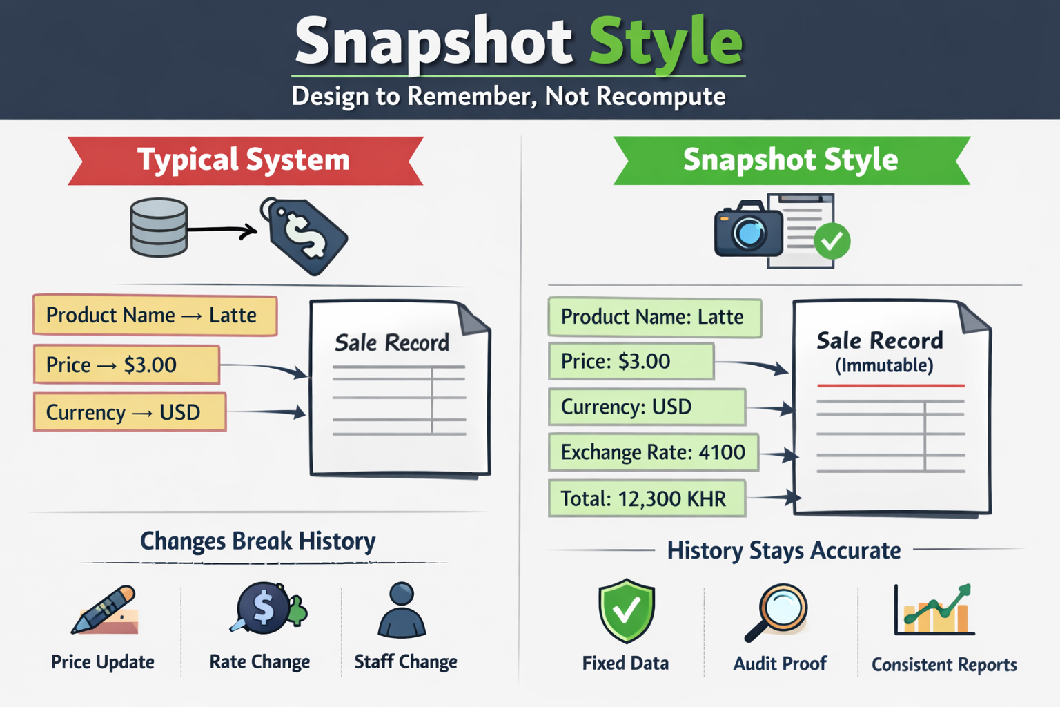 Snapshot Style — Design Your Next System to Remember, Not Recompute
