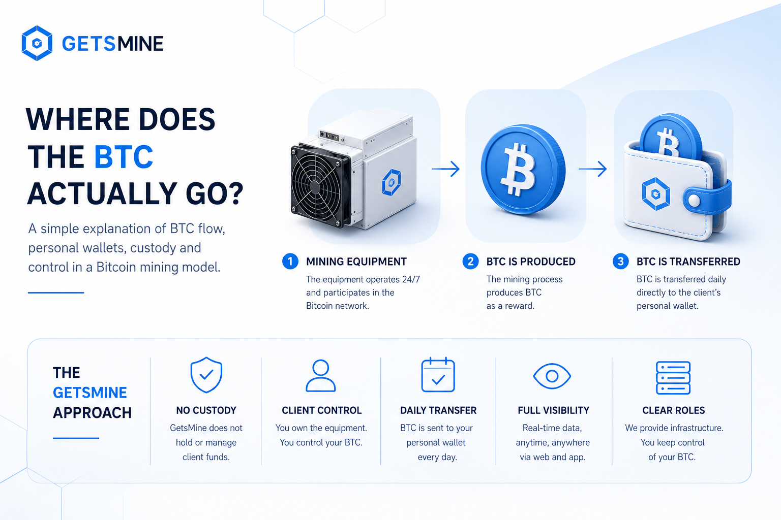 Where Does the BTC Actually Go?