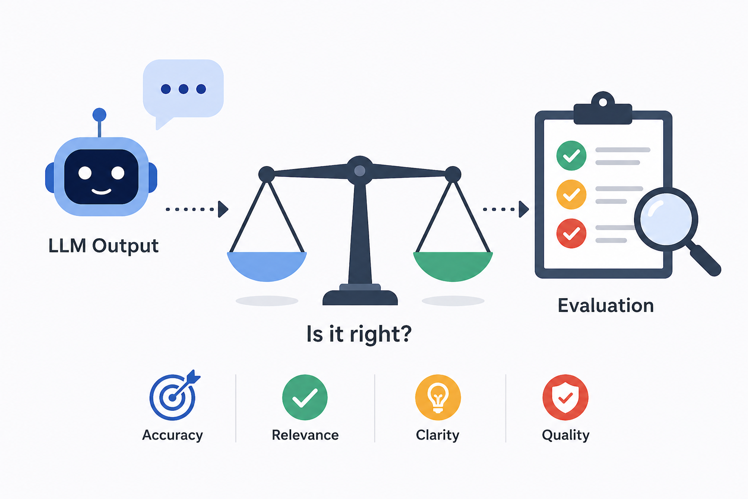 Evaluating LLM outputs: How do we know if AI is right?