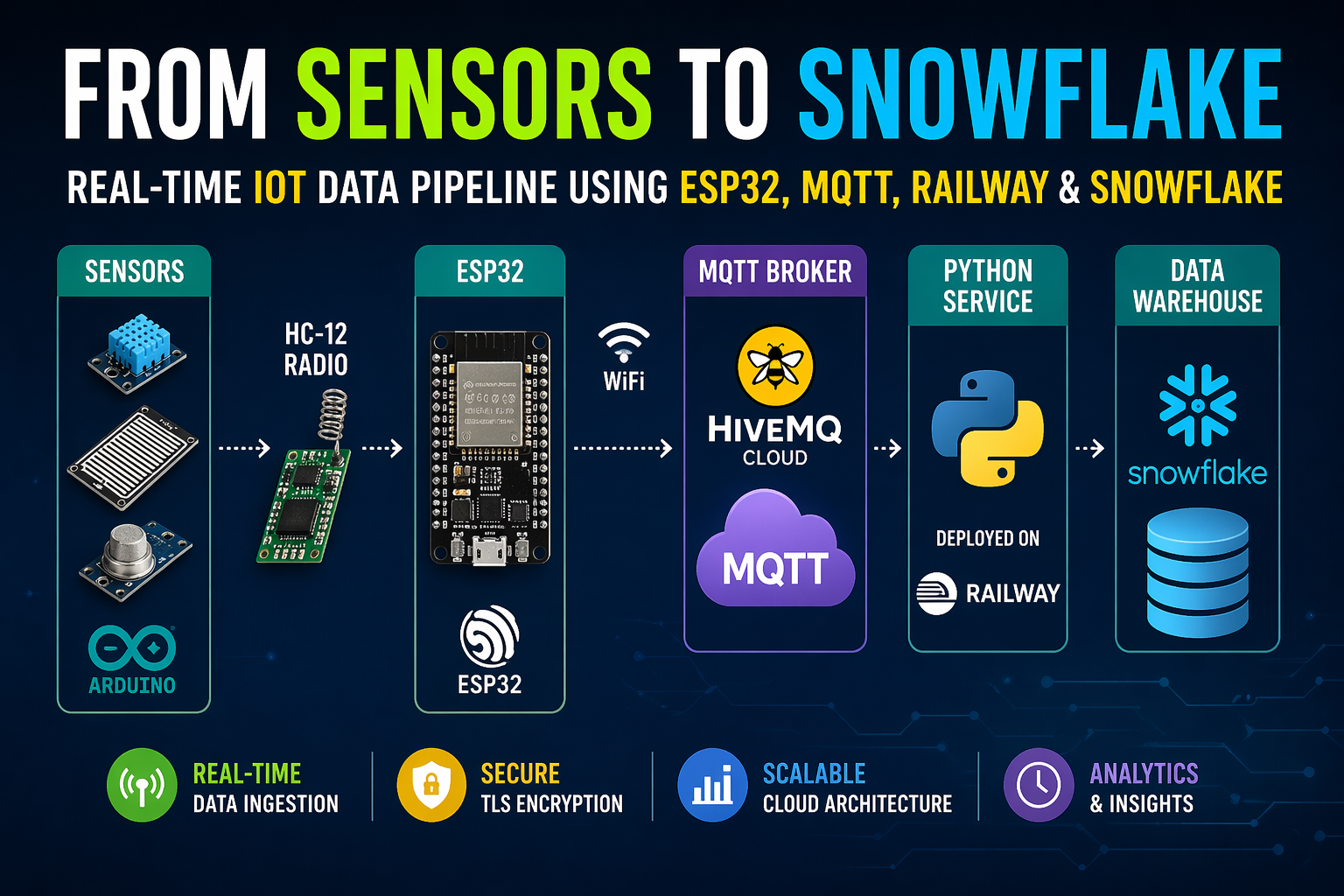 From Sensors to Snowflake: Building a Real-Time IoT Data Pipeline Using ESP32, MQTT,Railway and Snfk