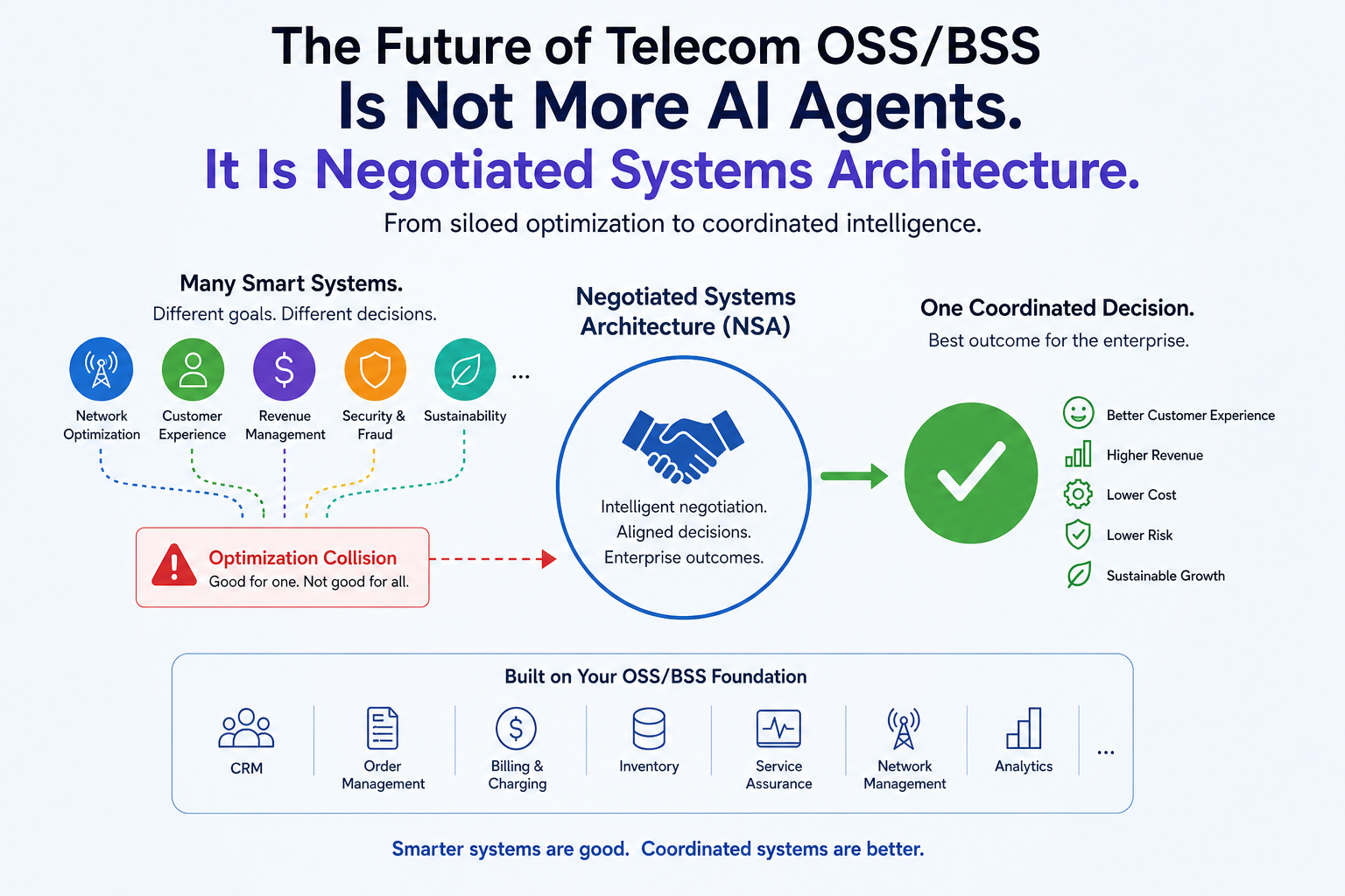 The Future of Telecom OSS/BSS Is Not More AI Agents — It Is Negotiated Systems Architecture