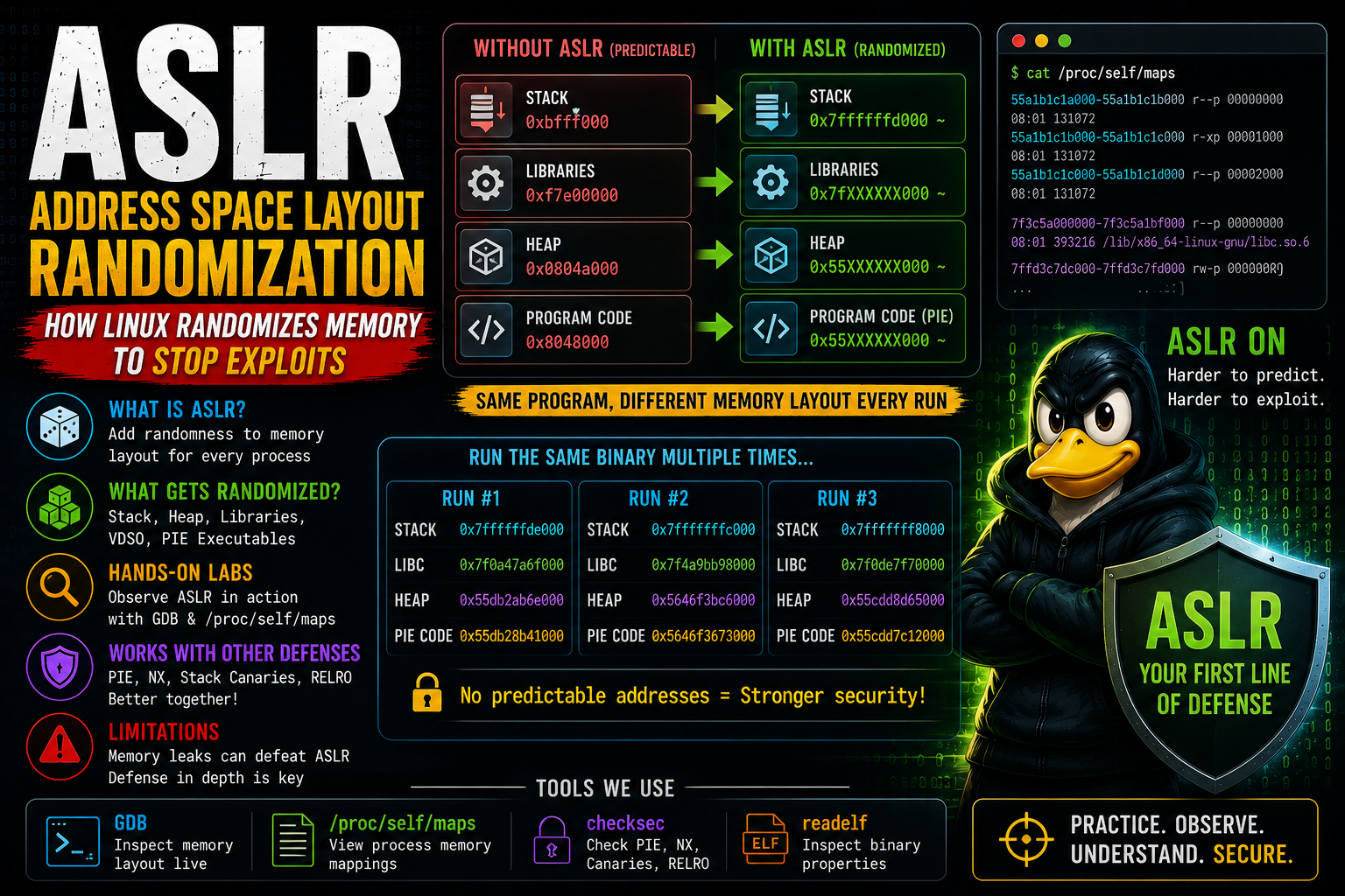 Understanding ASLR (Address Space Layout Randomization): A Deep Dive with Hands-On Labs