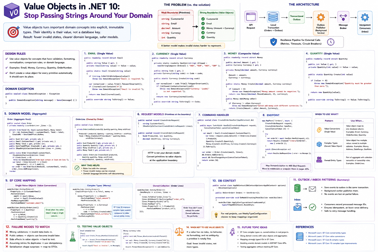 Value Objects in .NET 10: Stop Passing Strings Around Your Domain
