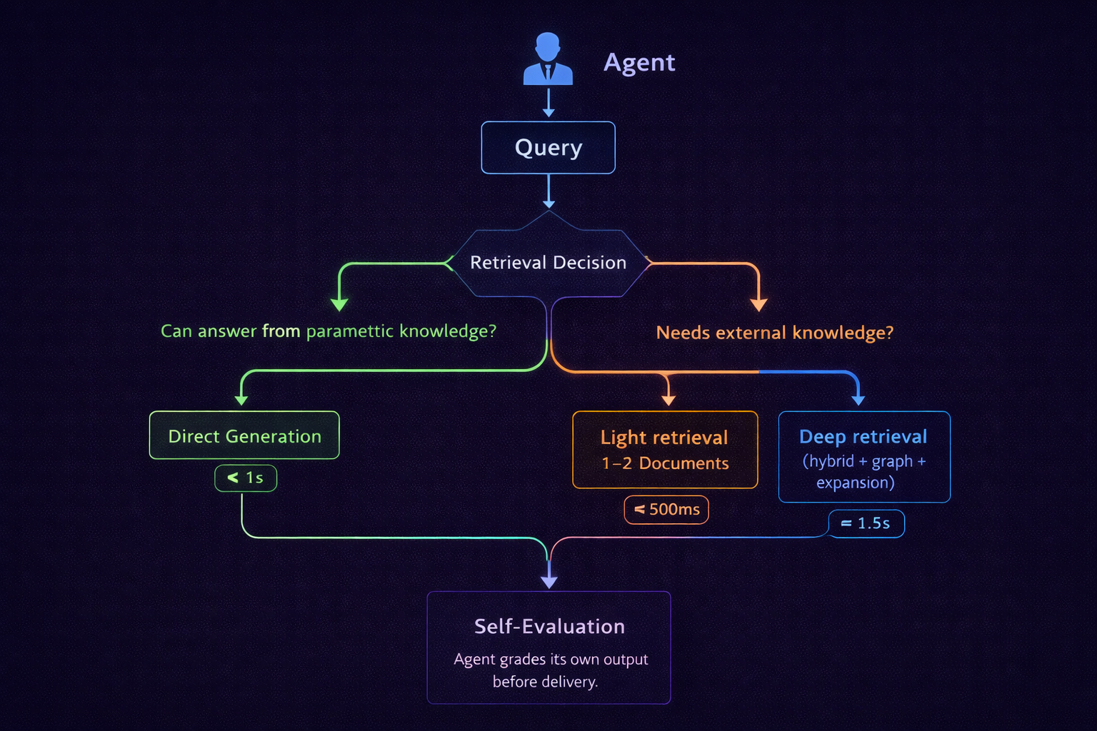 Self-RAG and Adaptive Retrieval — Teaching Agents to Know When Not to Retrieve