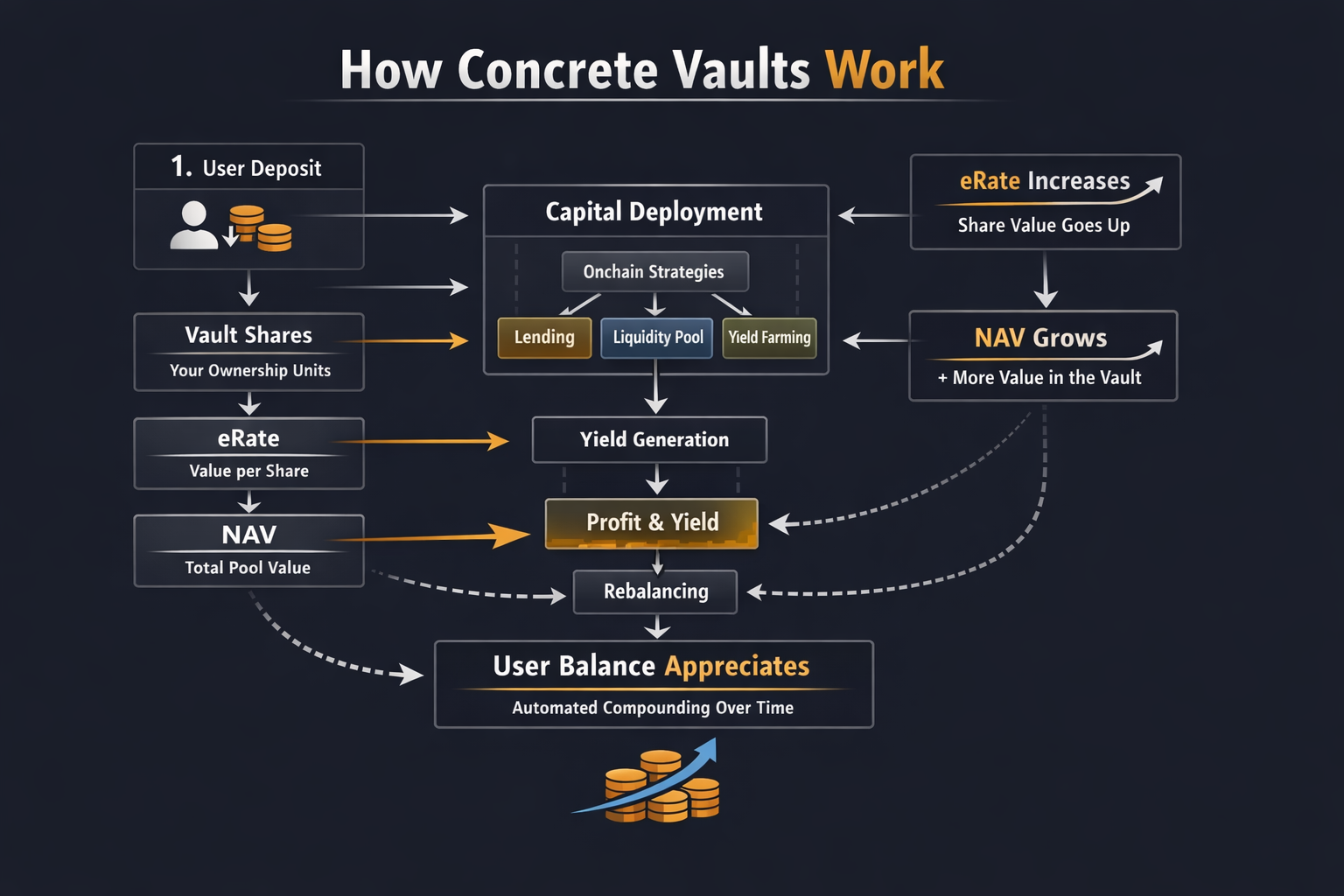 High-level flow of how Concrete vaults generate and compound value over time.