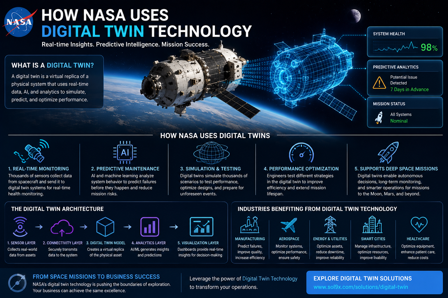 How NASA Uses Digital Twin Technology: Lessons Businesses Can Apply in 2026