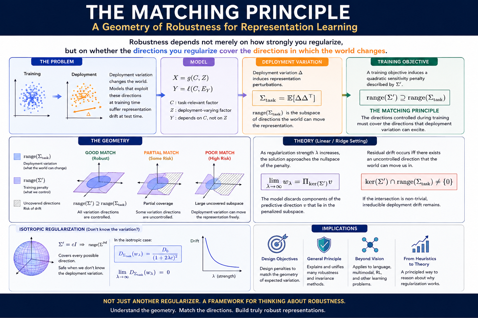 What If Robustness in AI Is Not a Regularization Problem — but a Geometry Problem?