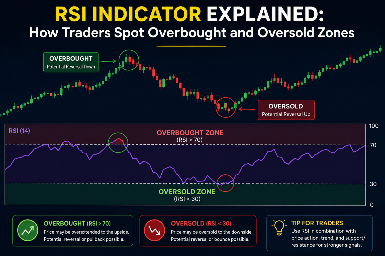 RSI Indicator Explained: How Traders Spot Overbought and Oversold Zones