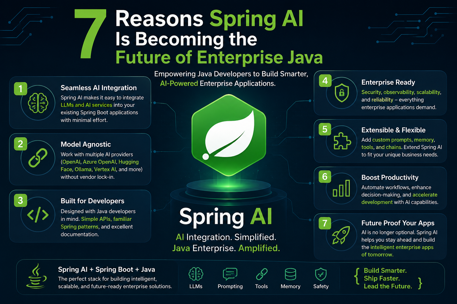 7 Reasons Spring AI Is Becoming the Future of Enterprise Java