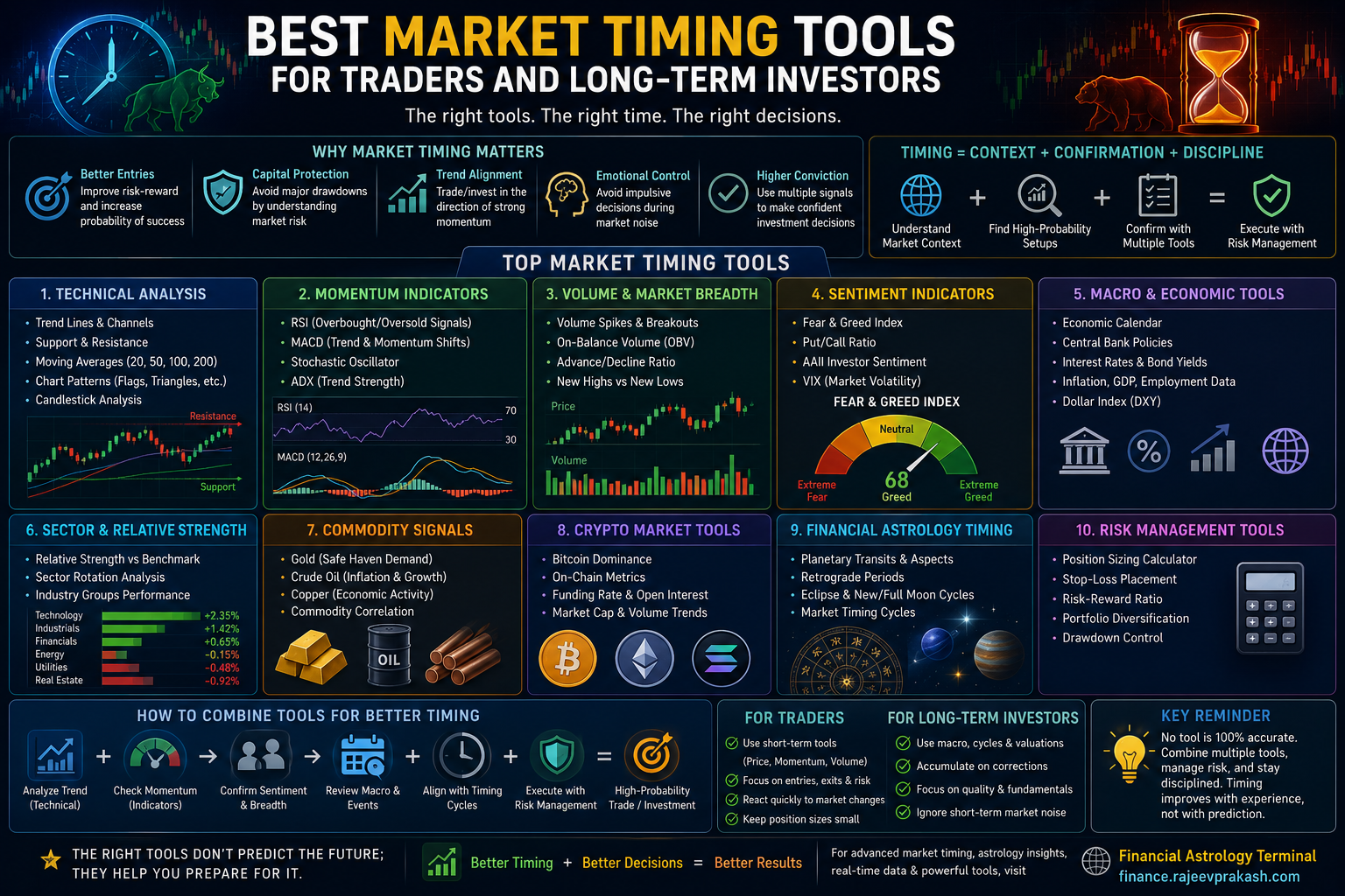 Best Market Timing Tools for Traders and Long-Term Investors