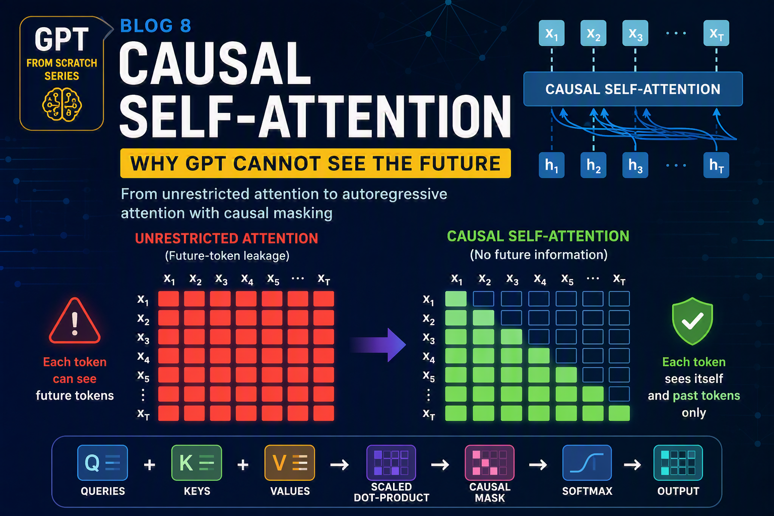 Tutorial 8: Causal Self-Attention — Why GPT Cannot See the Future
