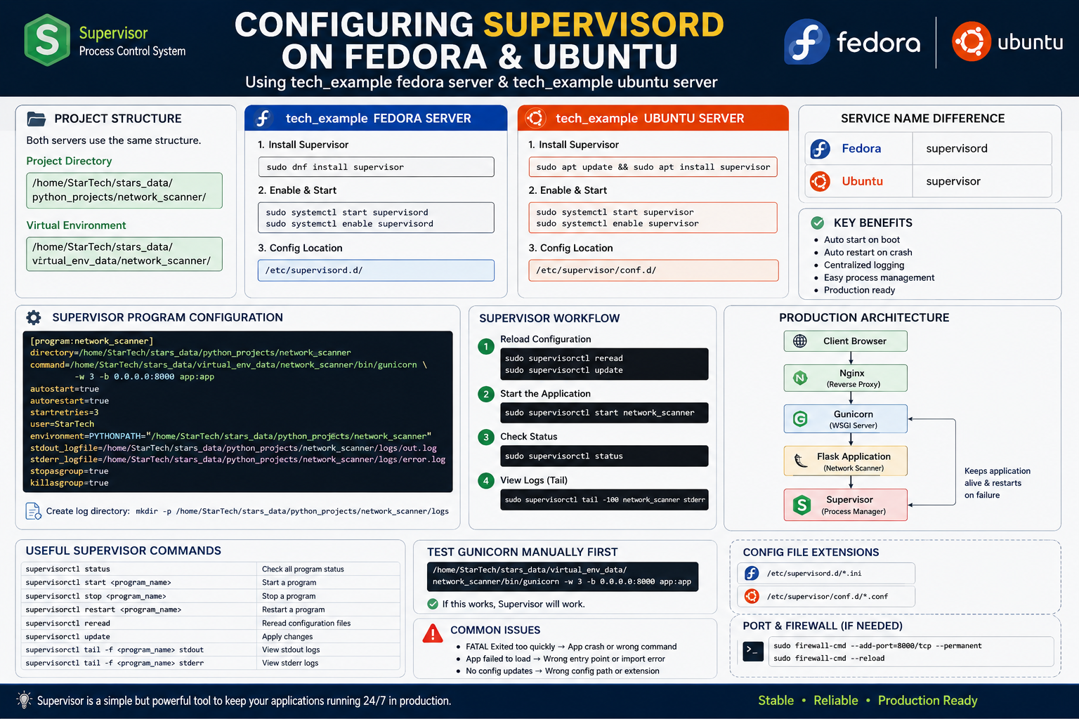 How to Configure Supervisor, Gunicorn, and Nginx for Flask Production Applications on Linux