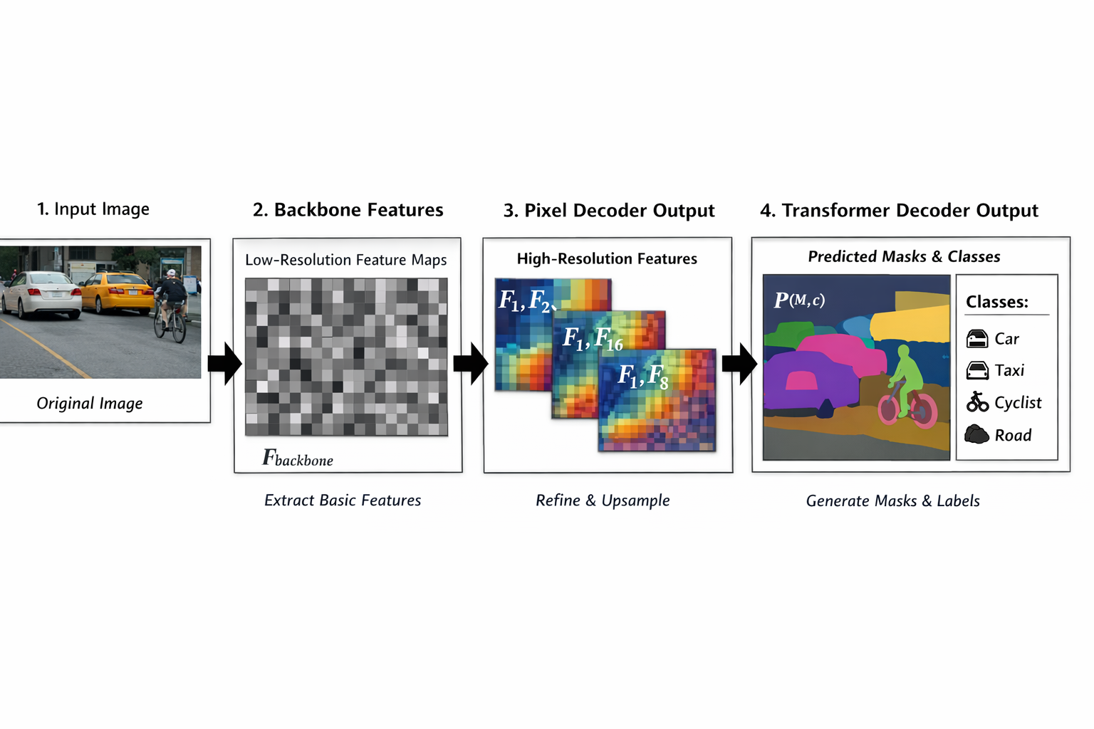 From Pixels to Masks: Understanding Mask2Former Step by Step