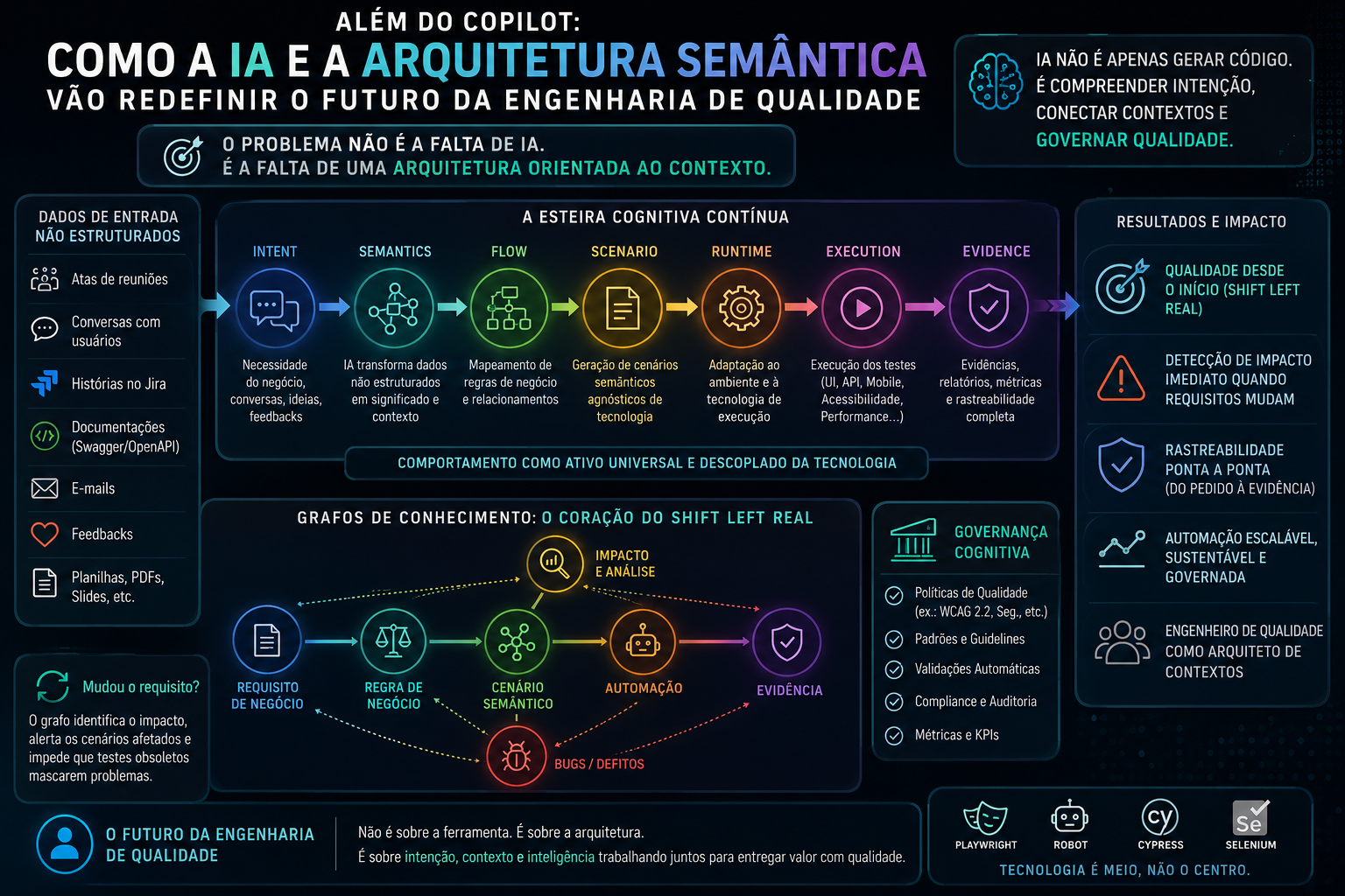 Além do Copilot: Como a IA e a Arquitetura Semântica vão redefinir o futuro da Engenharia de…