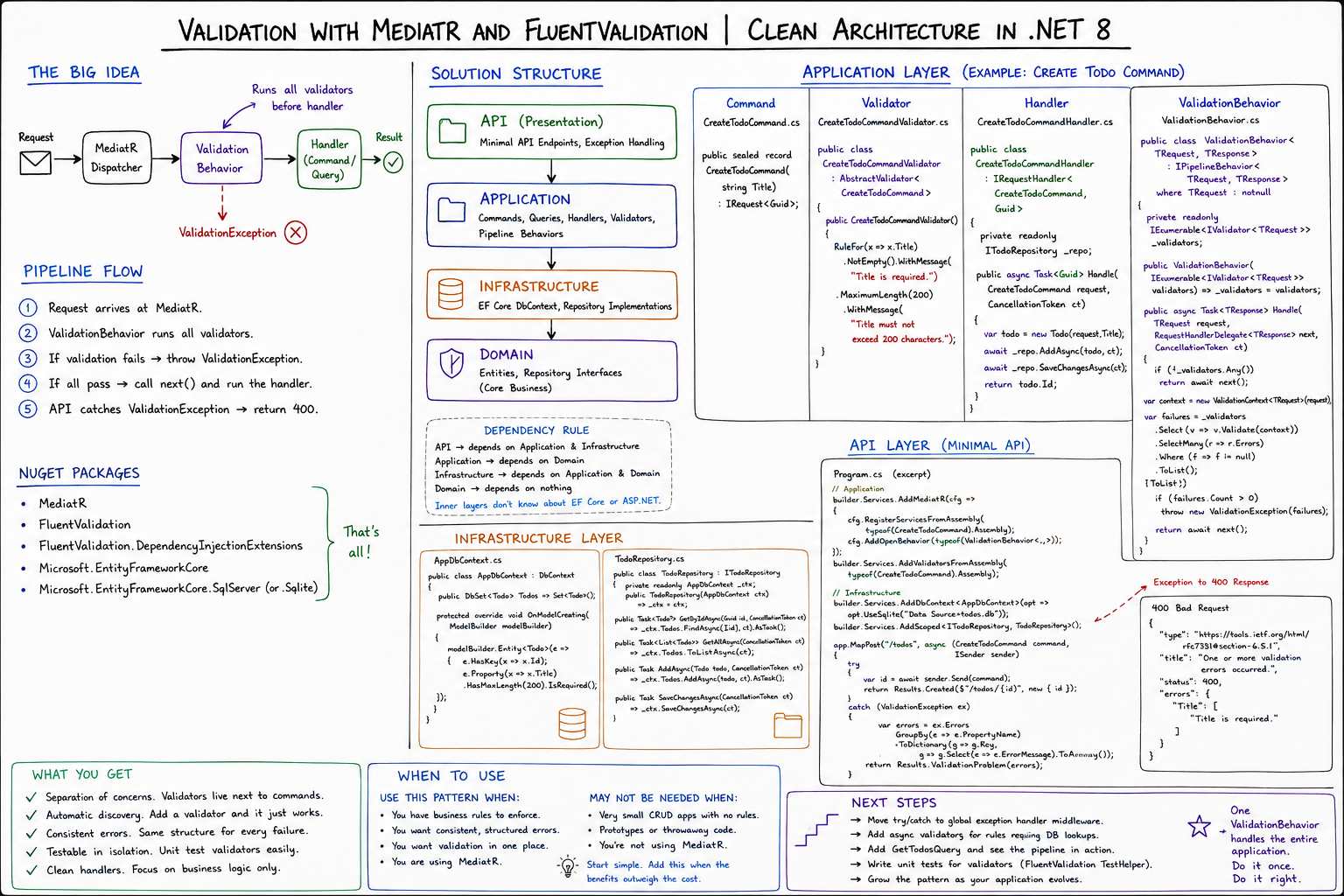 Validation With MediatR and FluentValidation | Clean Architecture in .NET 8