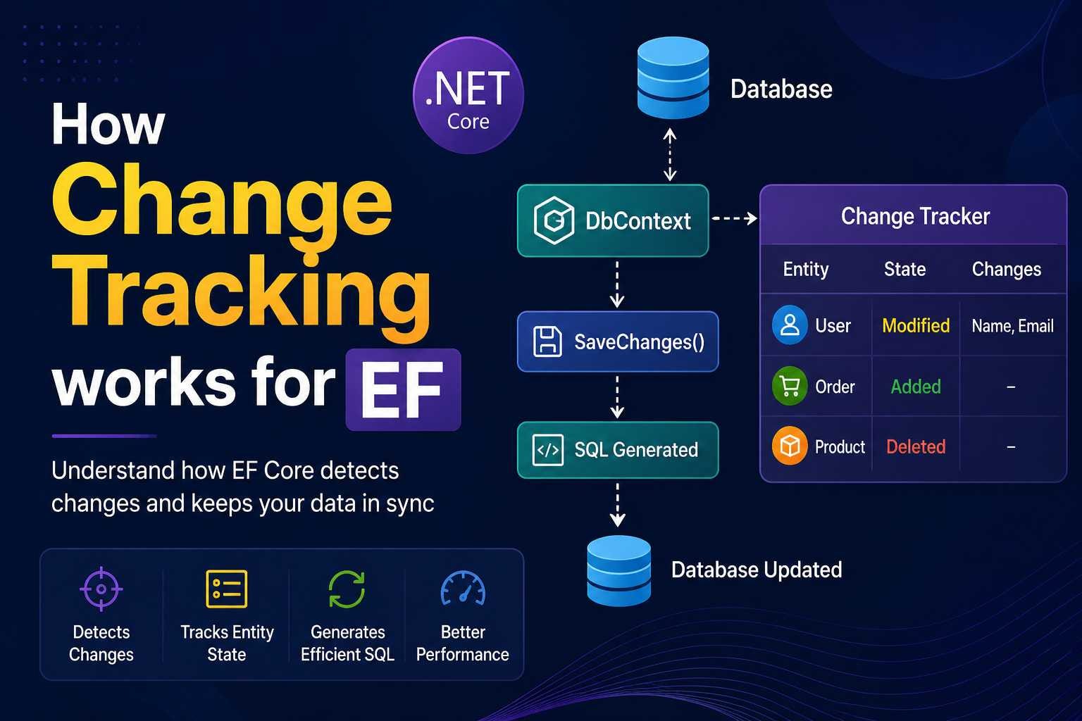 How Change Tracking works for EF