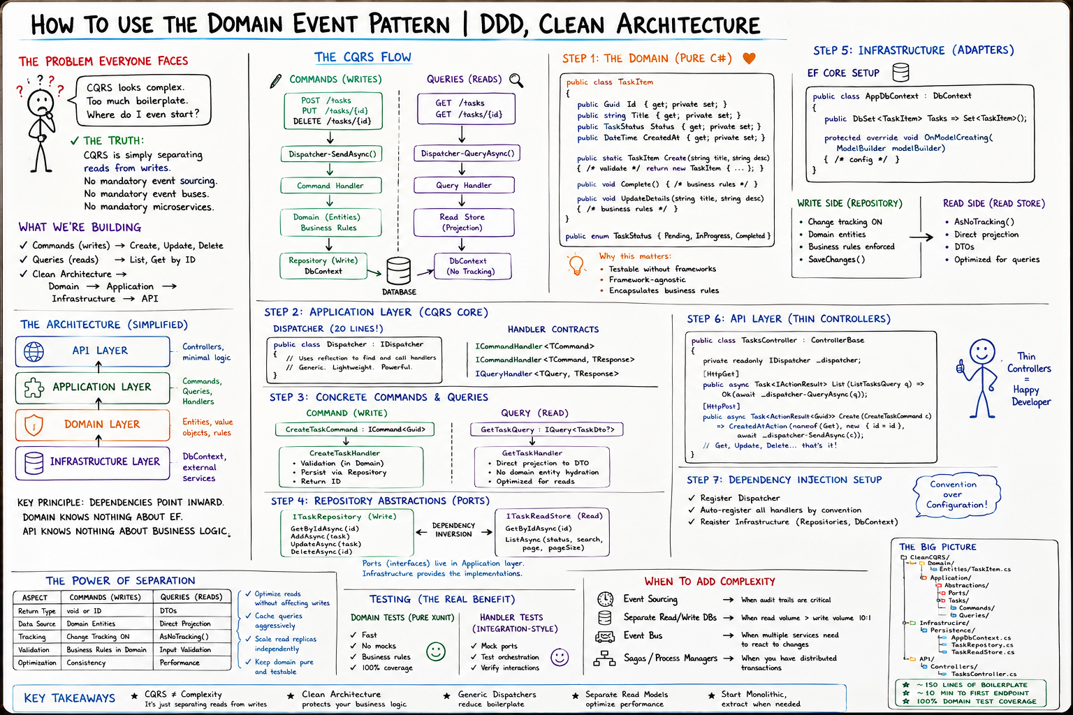 How to Use the Domain Event Pattern | DDD, Clean Architecture
