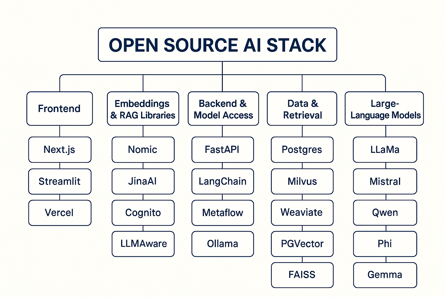 Building AI Applications with the Open Source Stack