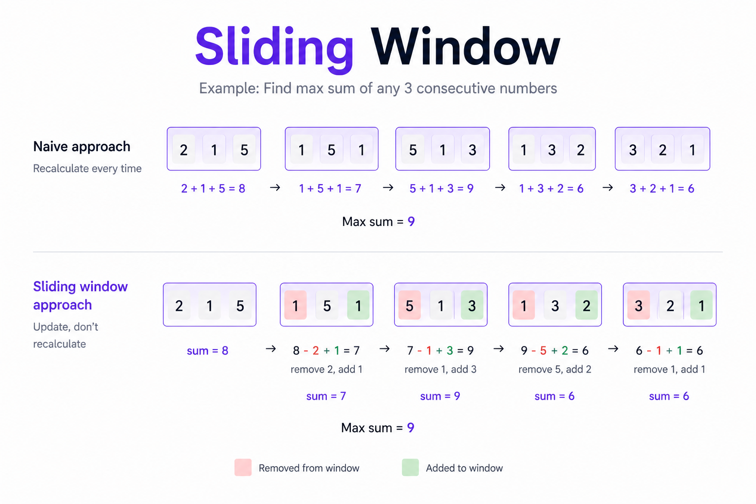 Sliding Window: Smooth Analytics and Timeline Work