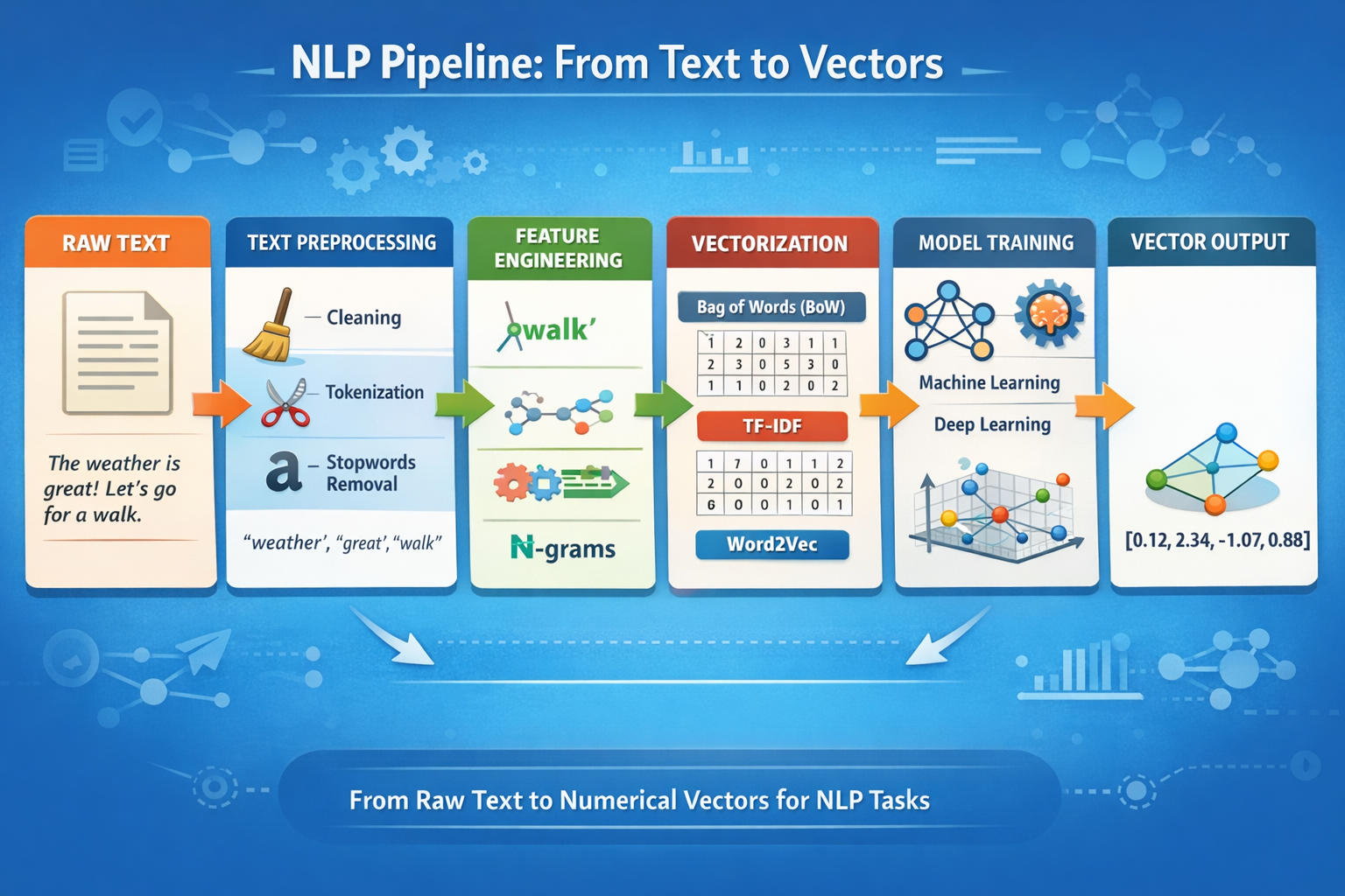 Building an NLP Pipeline: From Raw Text to Vector Representation