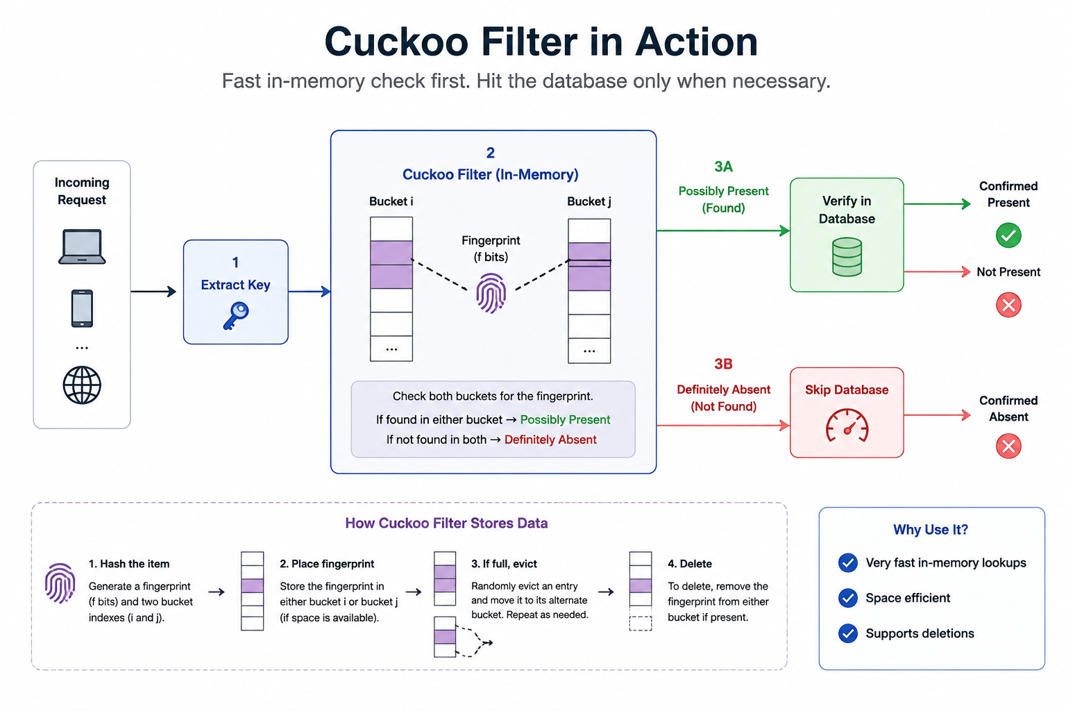 How Cuckoo Filters Save Millions of Redis Lookups