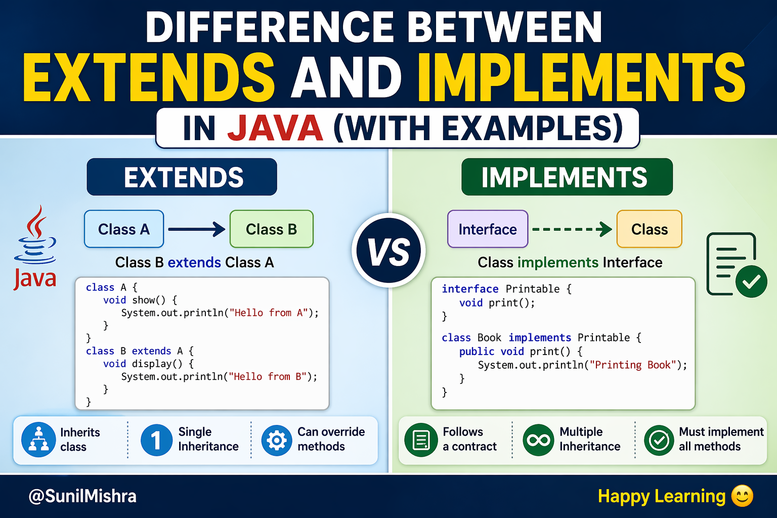 Difference Between Extends and Implements in Java (With Examples)