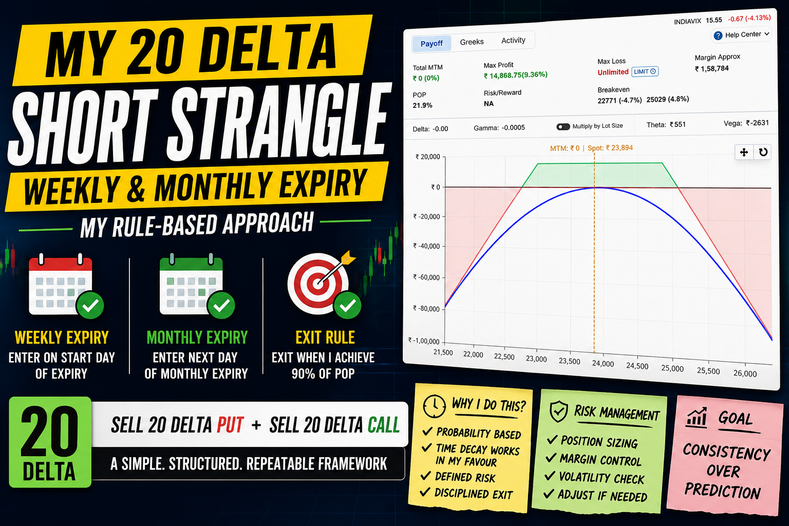 I Use a 20 Delta Short Strangle in Weekly and Monthly Expiry — Here’s My Rule-Based Approach