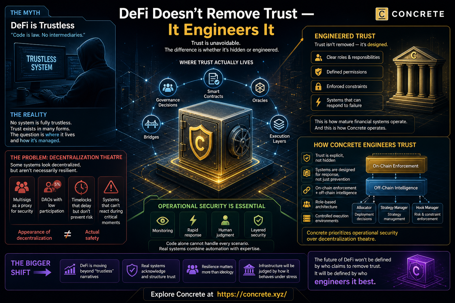 DeFi Doesn’t Remove Trust It Engineers It