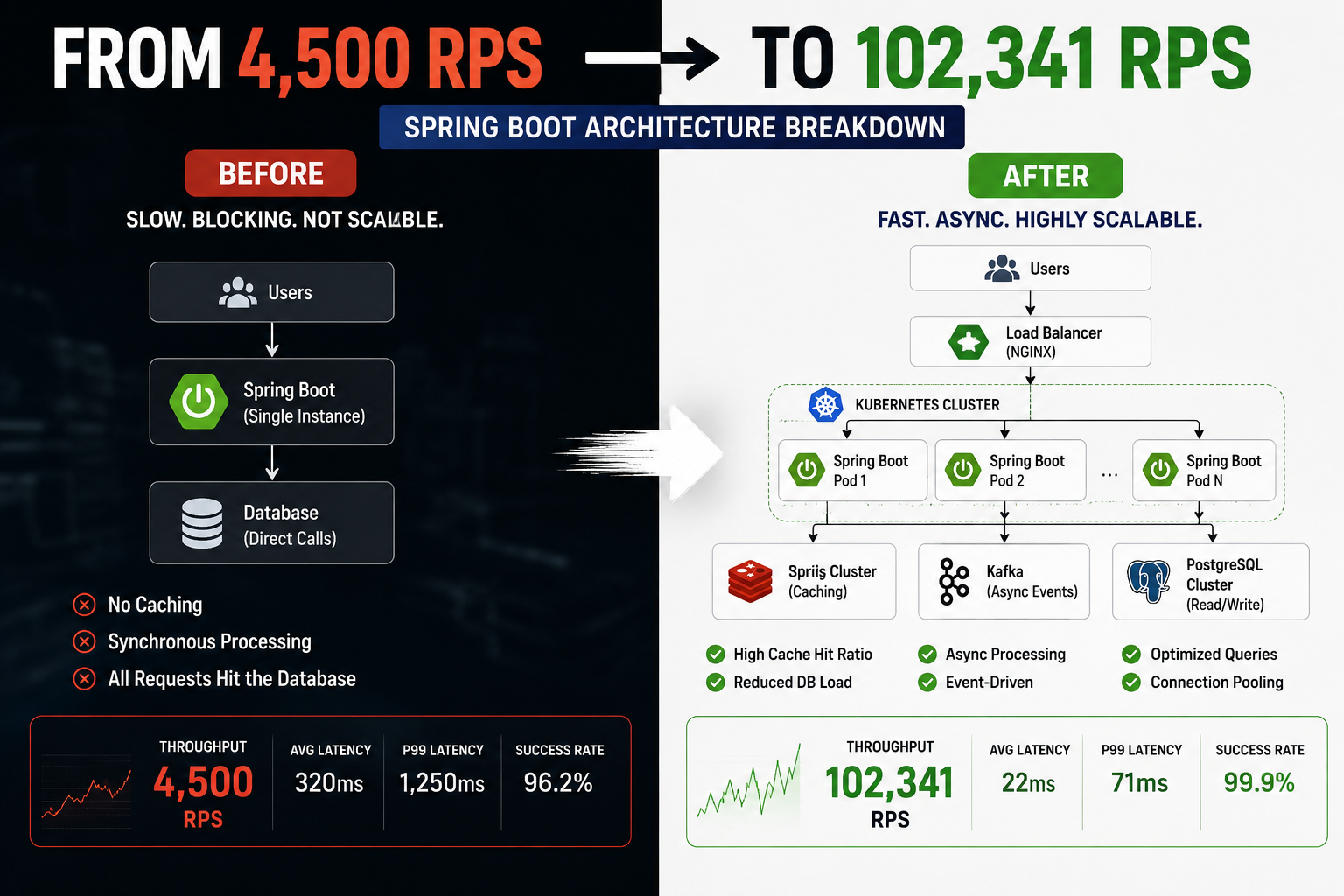 How We Scaled from 4,500 to 100,000+ Requests per Second (Performance Tuning)