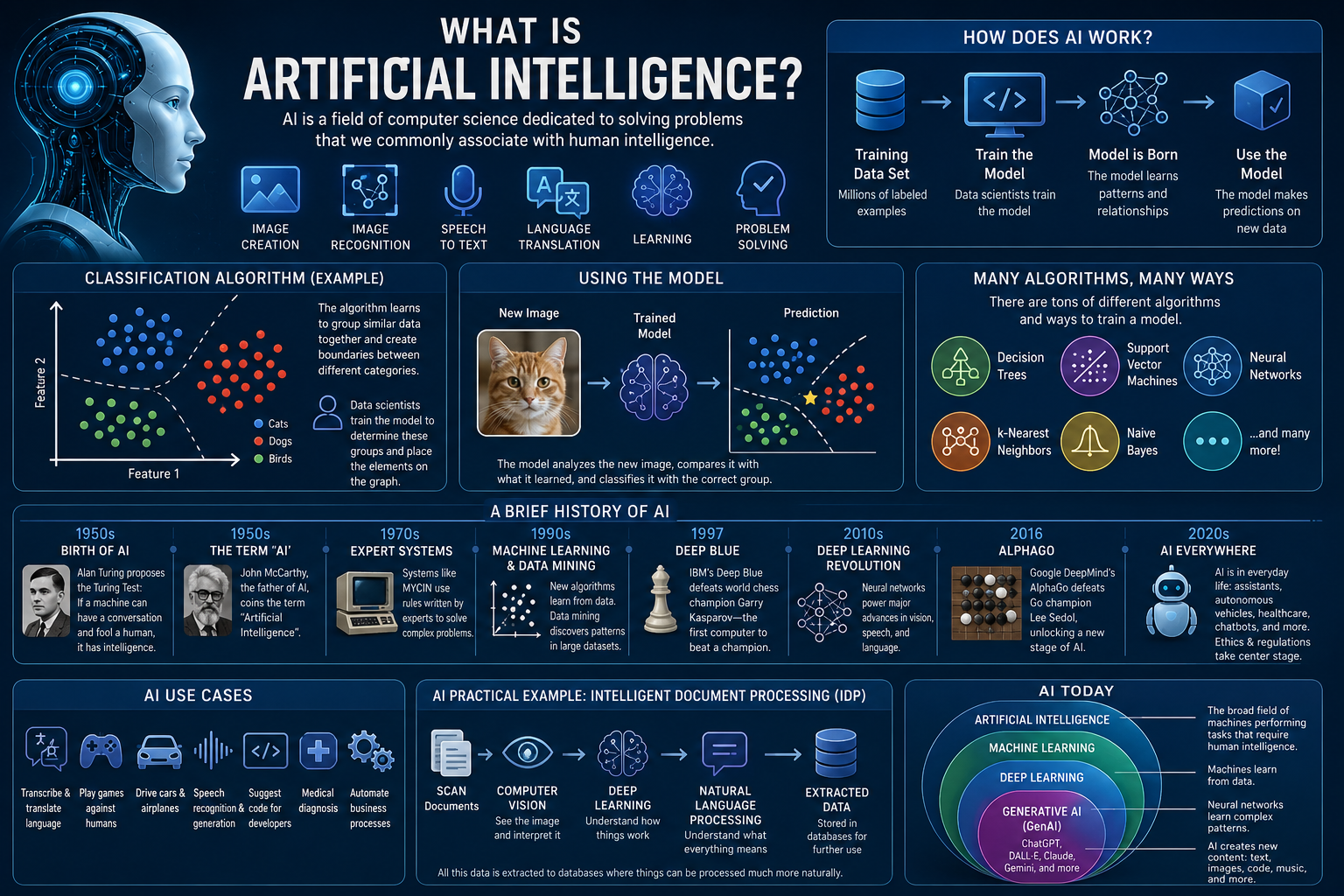 What Is Artificial Intelligence? A Beginner’s Guide to AI, Machine Learning, and Generative AI
