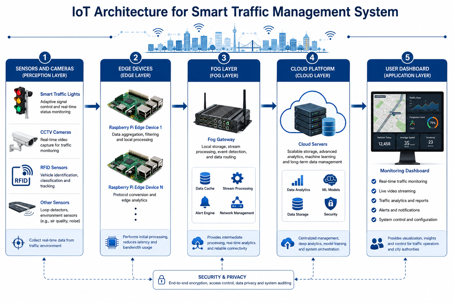 IoT-Enabled Intelligent Traffic Management for Smart Cities