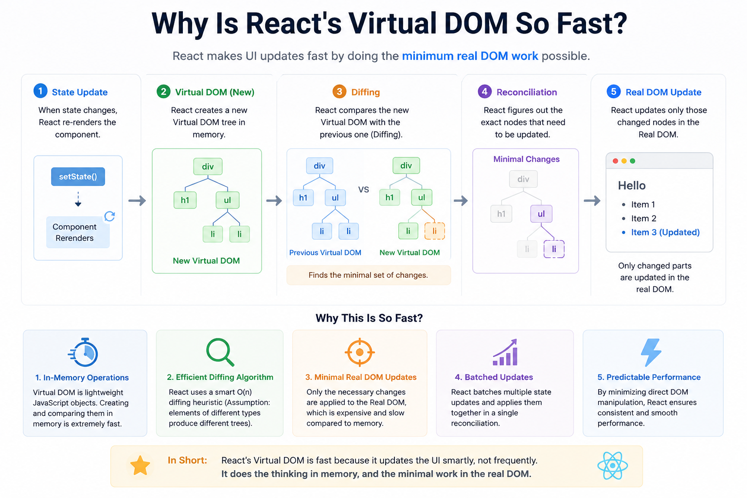 Why Is React’s Virtual DOM So Fast?
