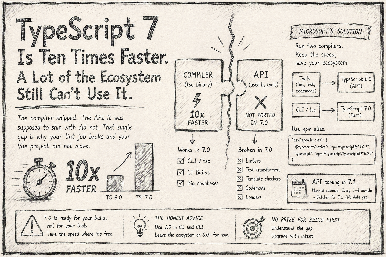TypeScript 7 Is Ten Times Faster. A Lot of the Ecosystem Still Cannot Use It.