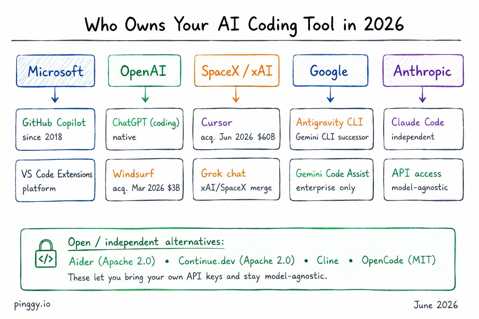 Who Actually Owns Your AI Coding Tools in 2026