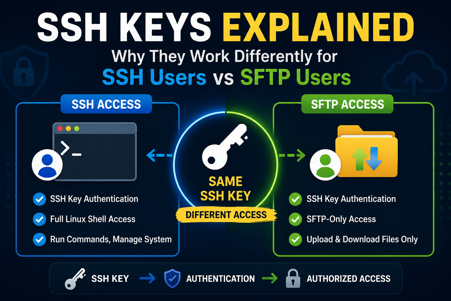 SSH Keys Explained: Why They Work Differently for SSH and SFTP Users
