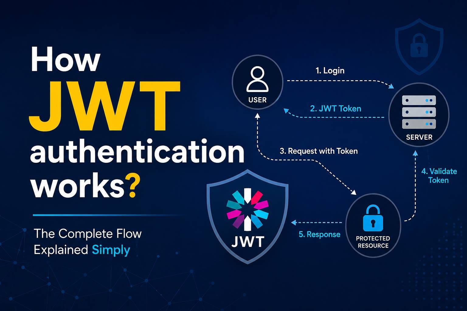 How JWT authentication works?