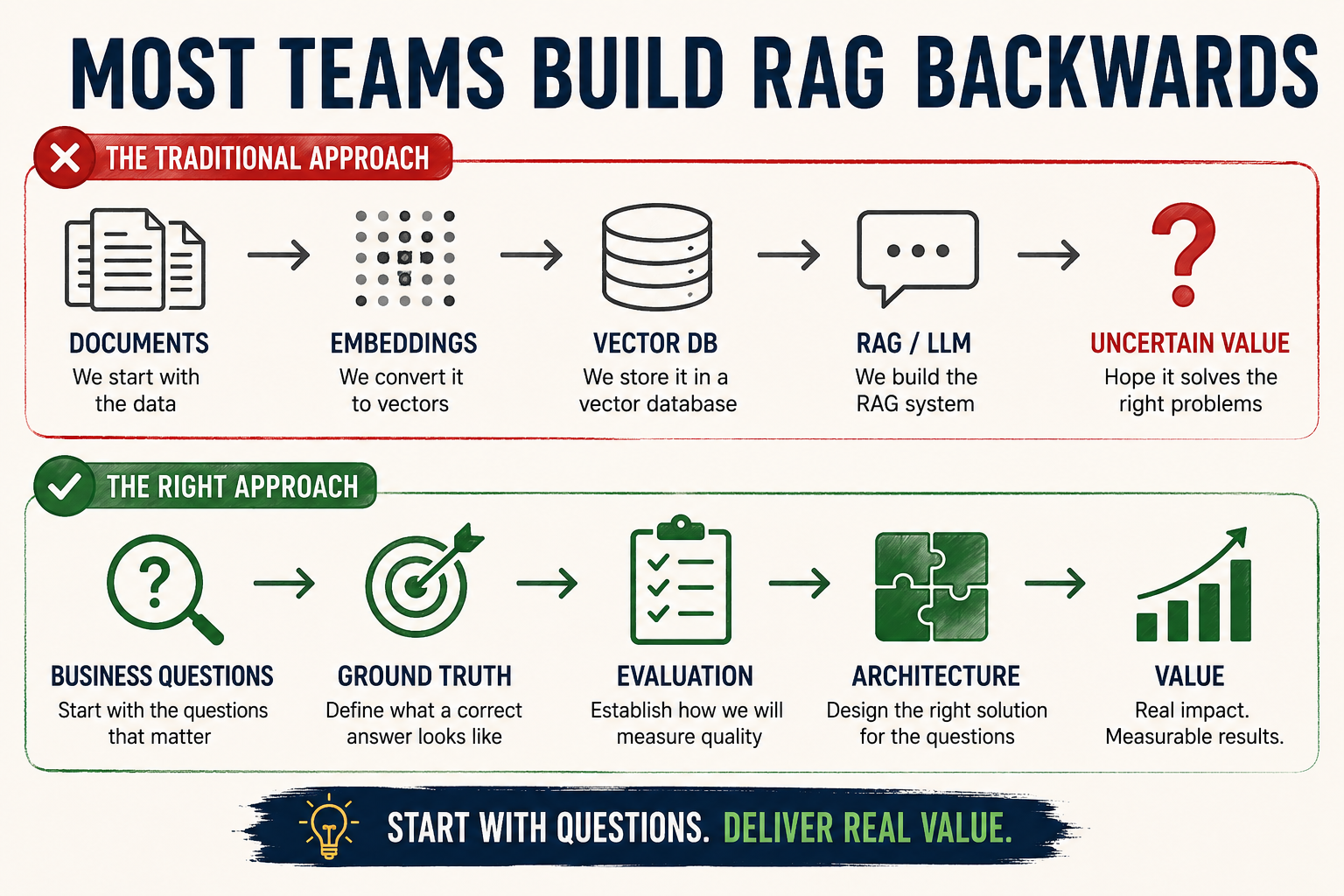 Before You Build RAG: Finding the Questions Worth Solving