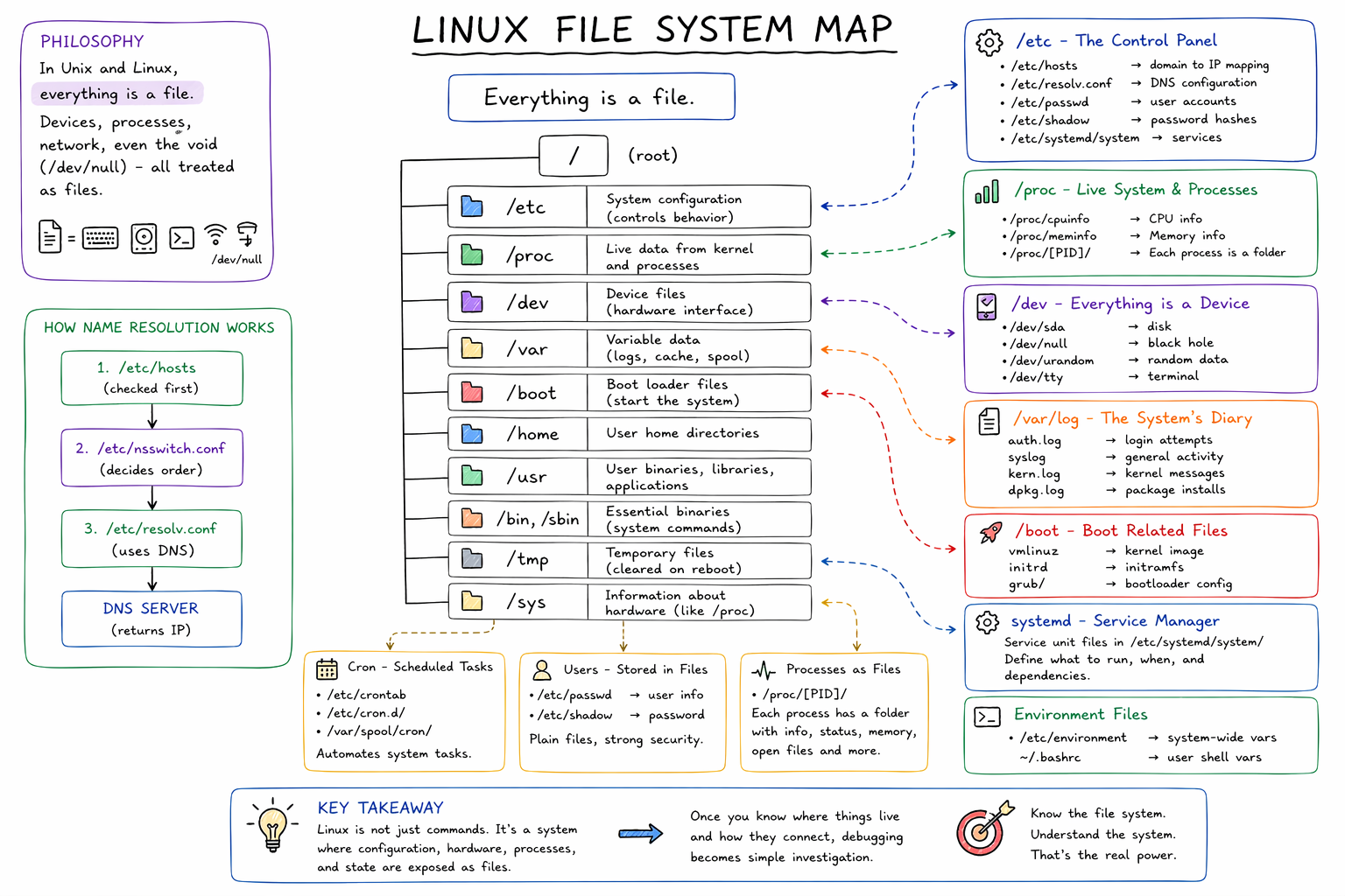 Linux File System Hunting