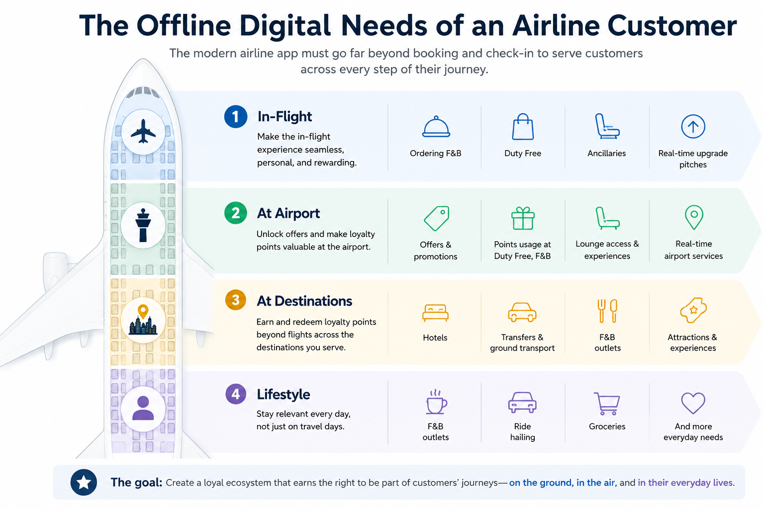 Airlines: Start Digitizing the Whole Journey