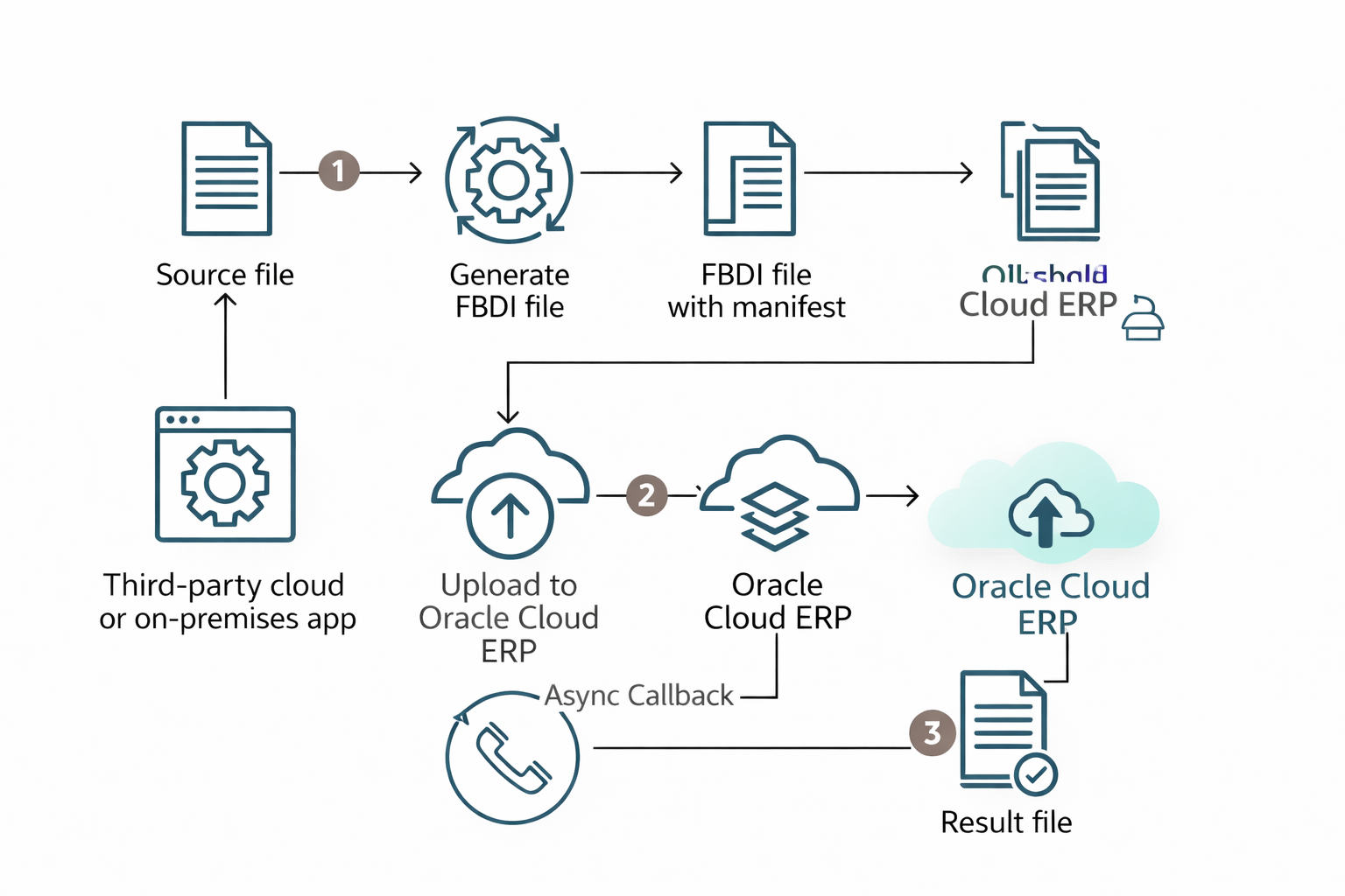 End-to-End FBDI Process in Oracle Fusion with OIC Integration: A Practical Guide