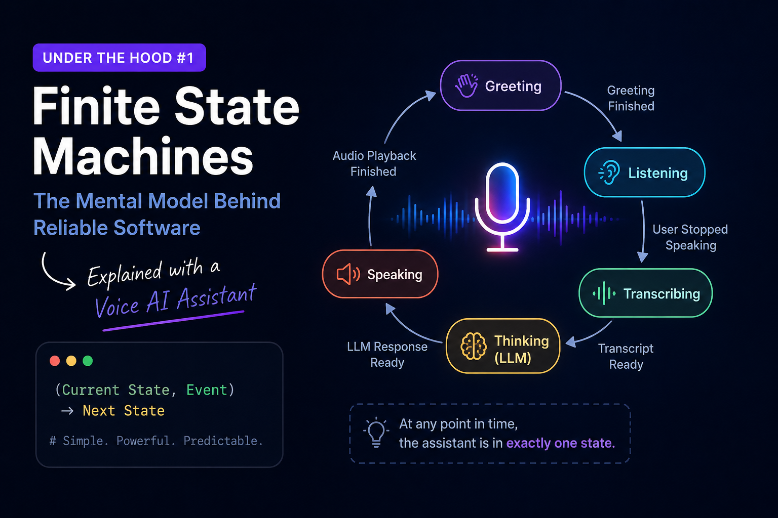 Understanding Finite State Machines in Voice AI