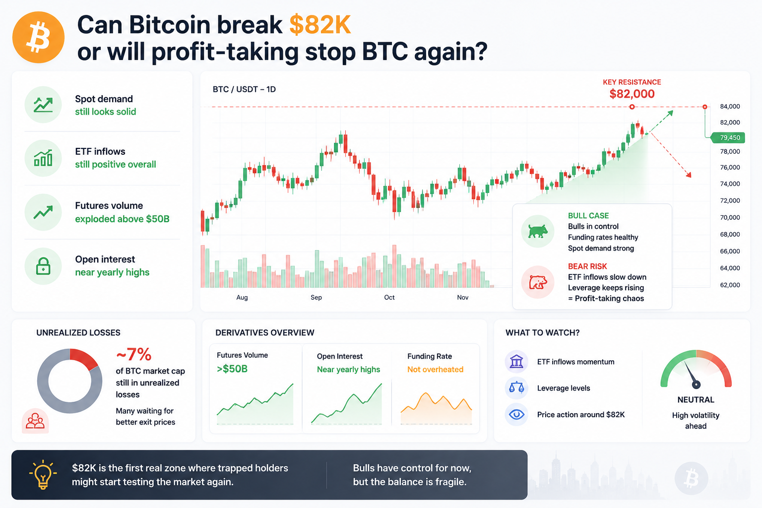 Can Bitcoin break $82K or will profit-taking stop BTC again? 