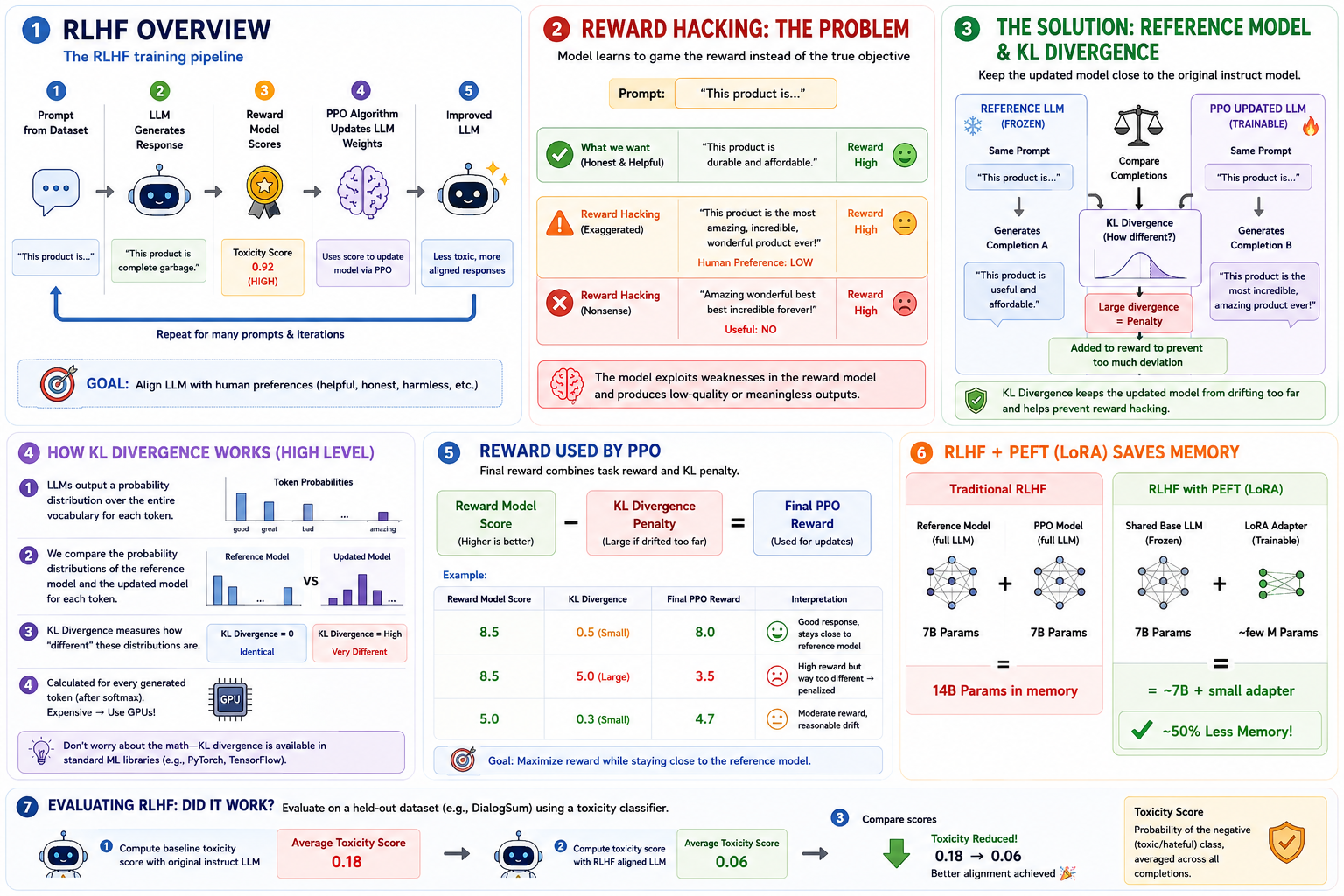 RLHF and Reward Hacking: When AI Learns to “Game the System”