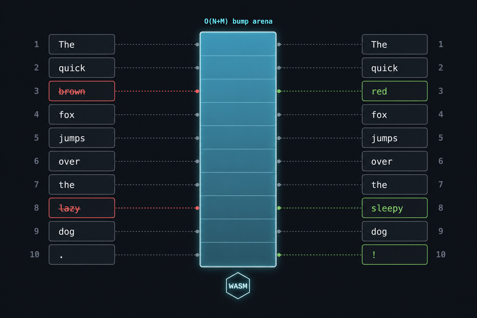 The Most Efficient Version of Your Library Was Never Written